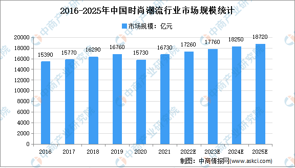 流行业市场现状及市场规模预测分析AG真人游戏2022年中国时尚潮