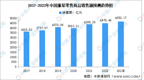 场规模预测分析：女装市场稳步增长（图）AG真人网站2023年中国服装行业市