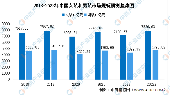 场规模预测分析：女装市场稳步增长（图）AG真人网站2023年中国服装行业市(图2)